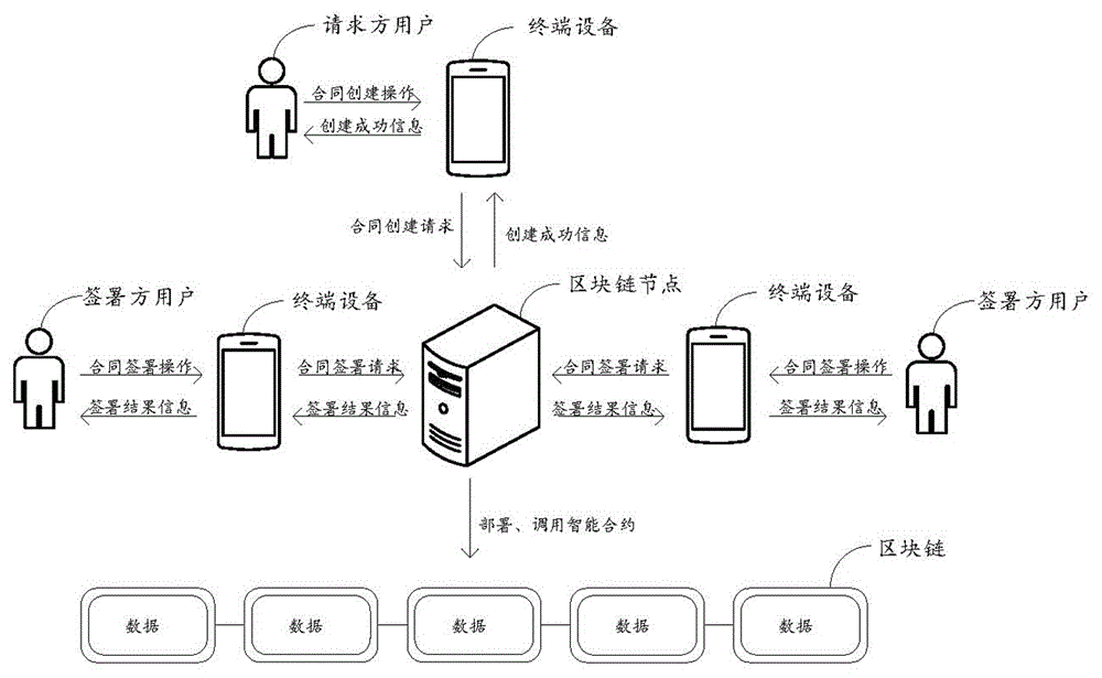 电子合同的签署方法、装置及设备与流程