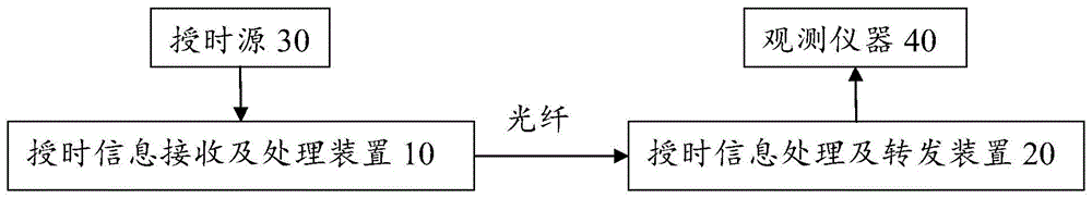 一种观测仪器的远距离授时系统的制作方法