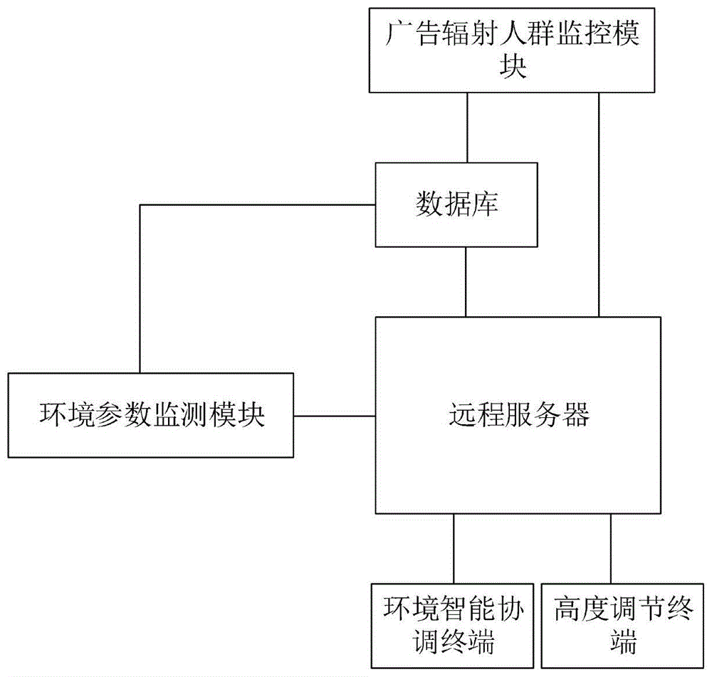 一种基于大数据的户外多媒体广告智能调控管理系统的制作方法