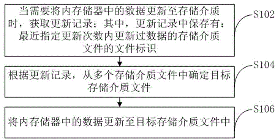 数据更新方法、装置、系统和电子设备与流程