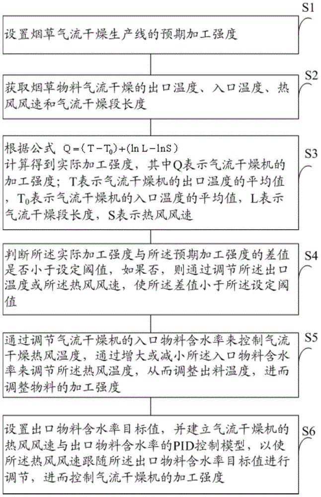 一种烟草气流干燥强度的控制方法及系统与流程