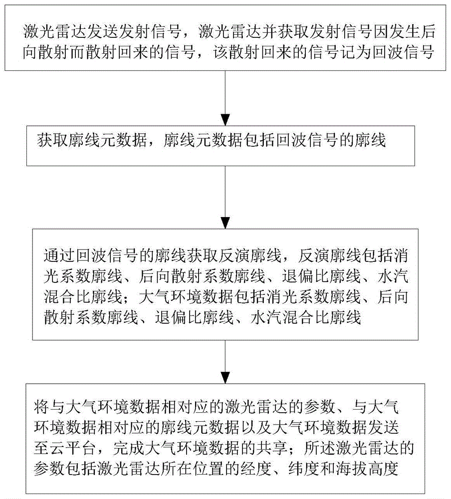 一种基于激光雷达的大气环境数据的共享方法与流程