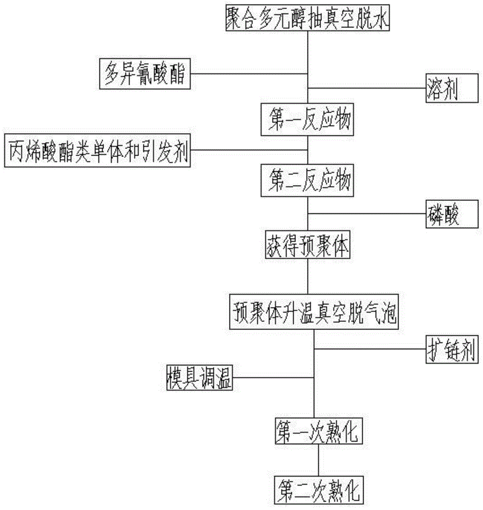 一种泥浆泵活塞用聚丙烯酸酯改性聚氨酯材料及制备方法与流程