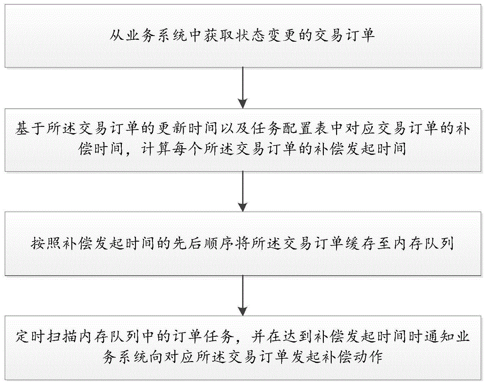 交易补偿方法及装置与流程