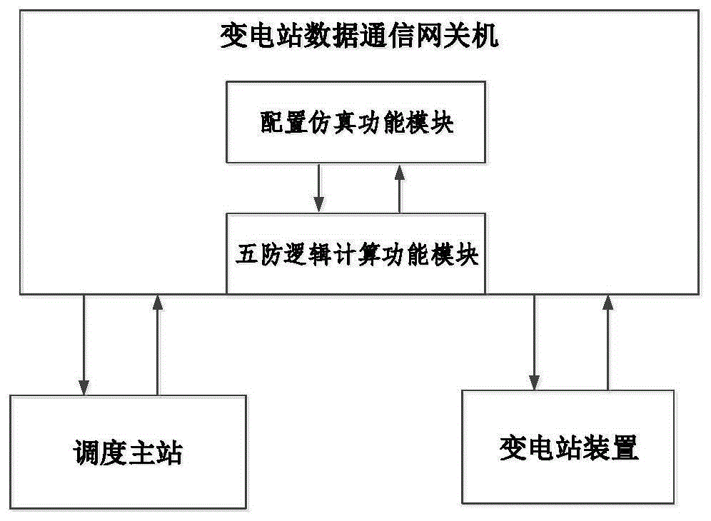 一种变电站数据通信网关机及其控制方法和控制装置与流程