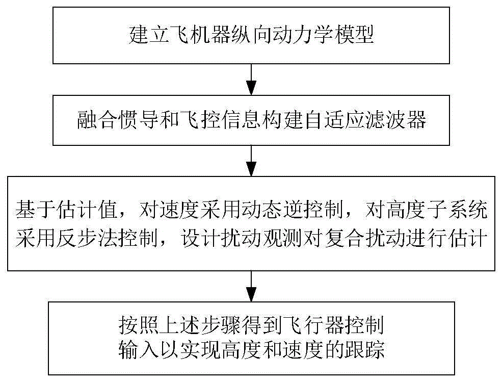 一种信息融合下的飞行器抗干扰控制方法与流程