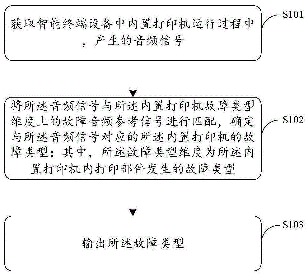 一种智能终端设备的故障类型识别方法和装置与流程