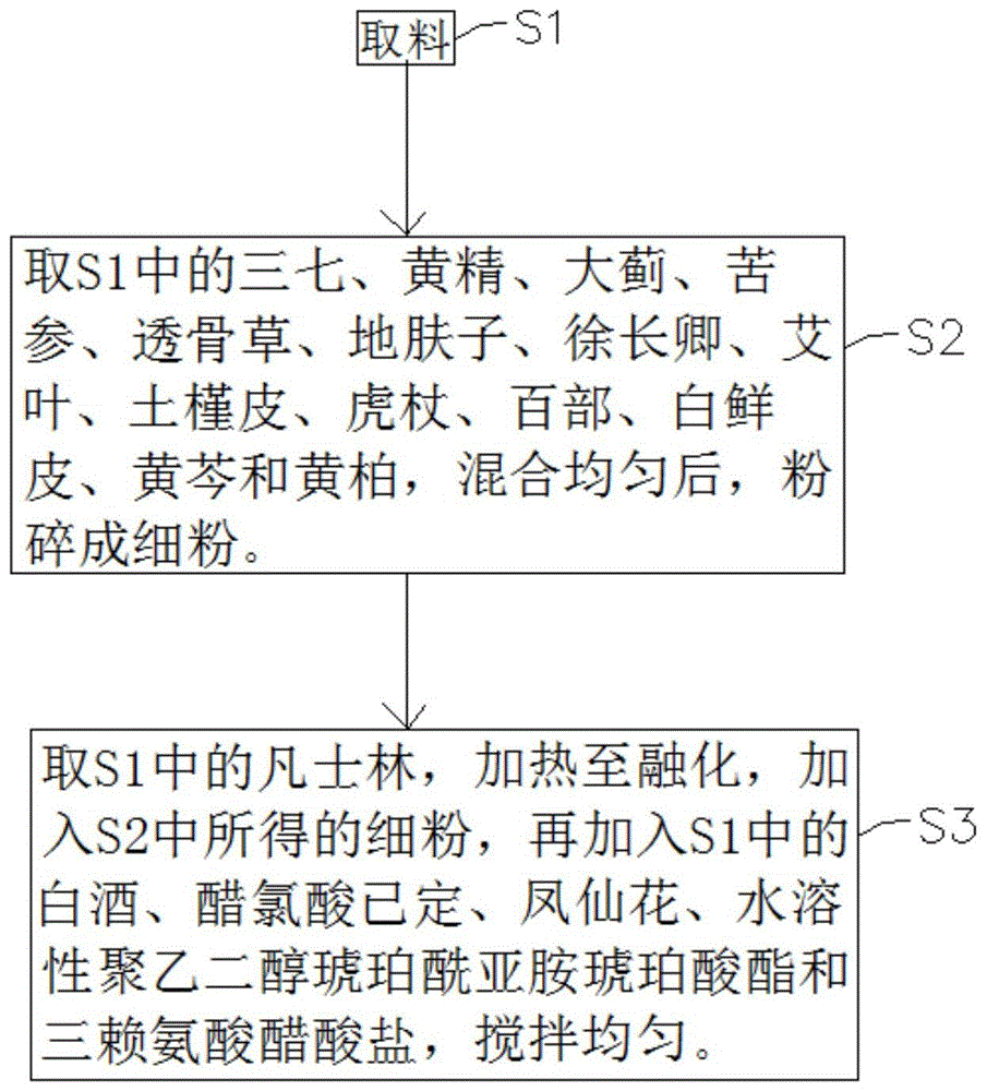 一种治疗灰指甲的药剂及其制备方法与流程