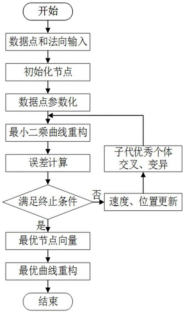 一种基于遗传粒子群算法的NURBS曲线拟合方法与流程