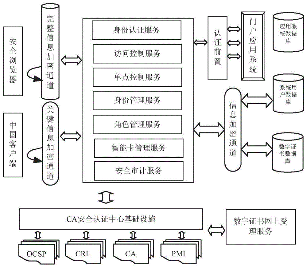 一种人社信息多重身份管理认证平台的制作方法