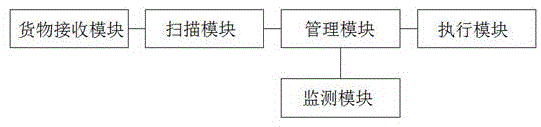 一种基于电子标签识别的智能仓储系统的制作方法