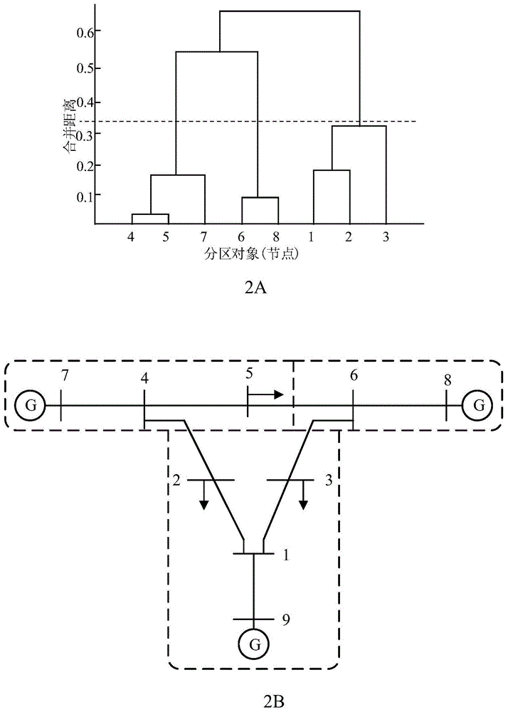 一种基于弱耦合关系的全维灵敏度矩阵快速电压分区方法与流程