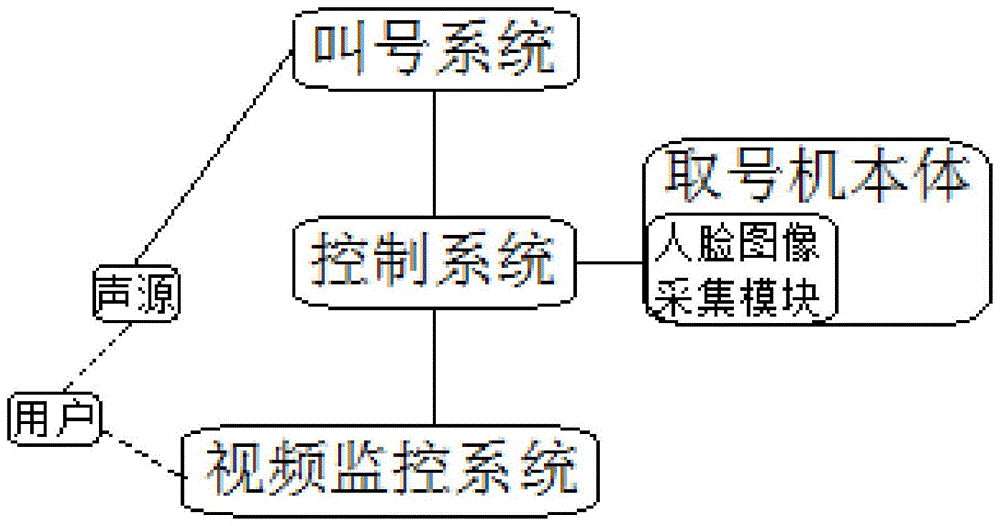 基于人脸识别的自助叫号系统的制作方法