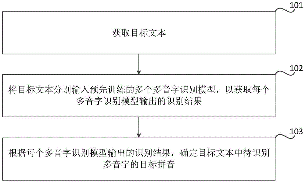 多音字的识别方法、装置、可读介质和电子设备与流程