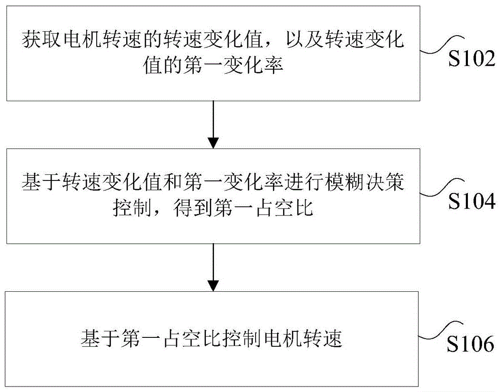 电机控制方法和装置与流程