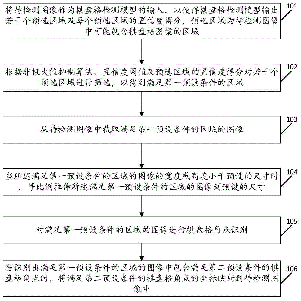 棋盘格角点识别方法、装置、设备及存储介质与流程