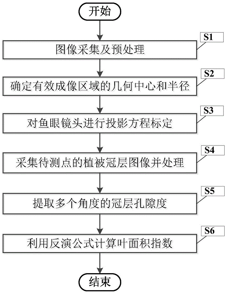 一种基于半球图像法测量叶面积指数的方法与流程