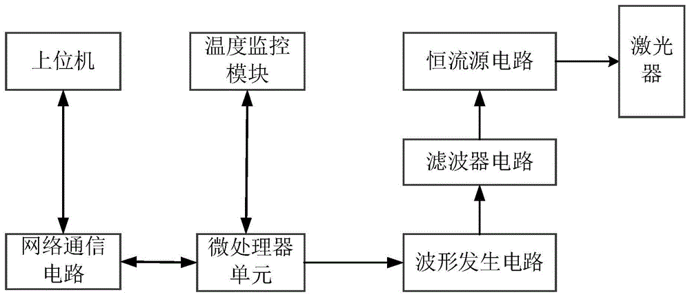 一种电流调谐半导体激光器的低温漂驱动电路的制作方法