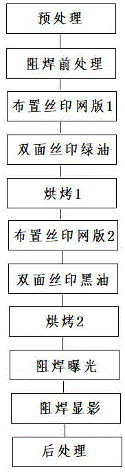 一种线路板阻焊黑油的加工方法与流程