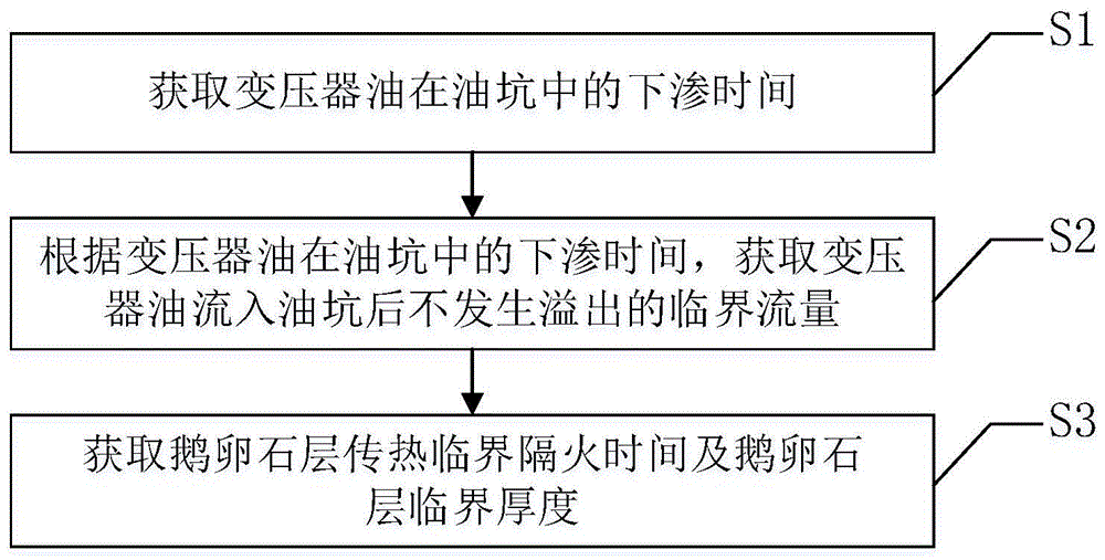 一种避免特高压换流变火灾扩大的架空隔火方法及装置与流程