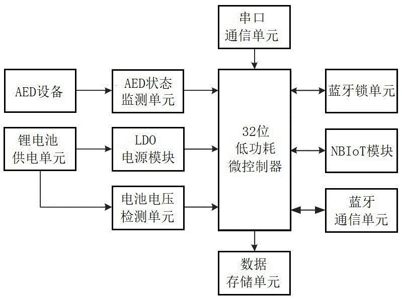 一种AED智能监控箱装置的制作方法