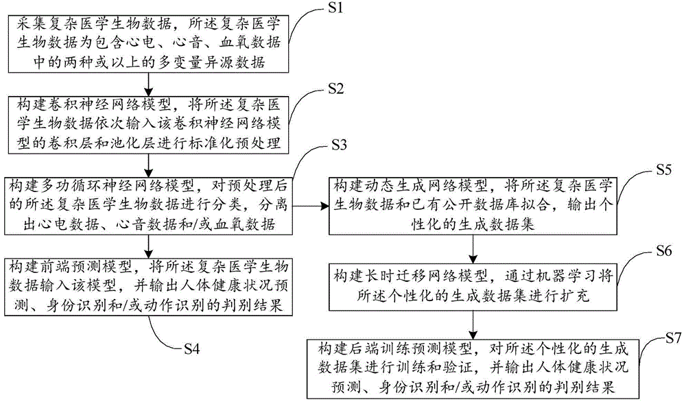 基于深度学习网络的复杂医学生物信号处理方法和装置与流程