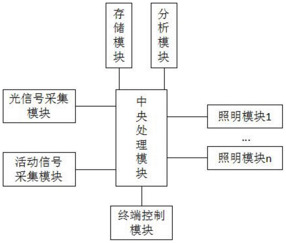 一种基于智能物联网的室内灯光调控系统的制作方法