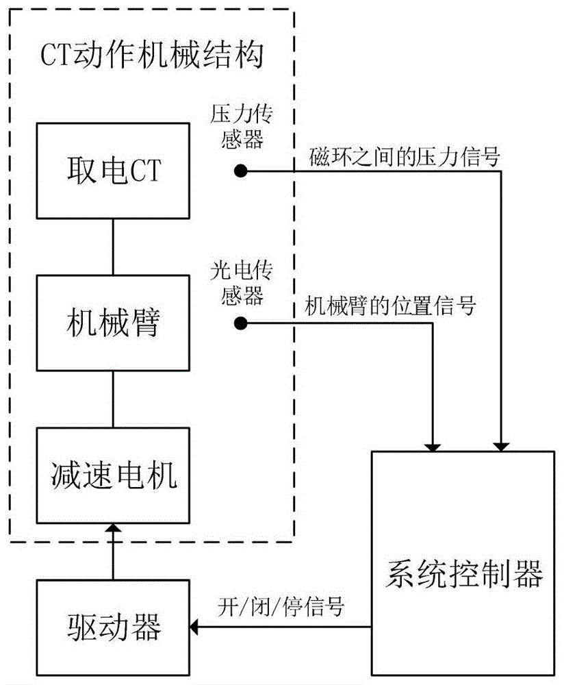 一种高压巡线机器人的可移动非接触感应取电控制系统及其方法与流程