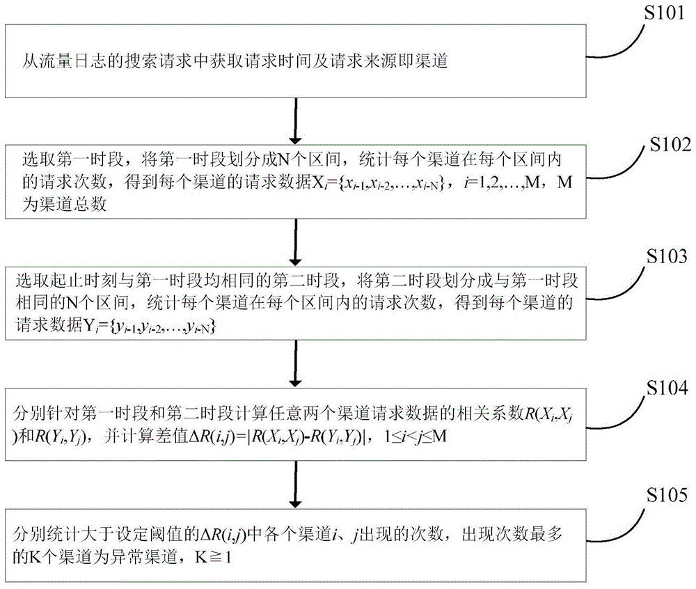 一种机票搜索流量异常的检测方法与流程