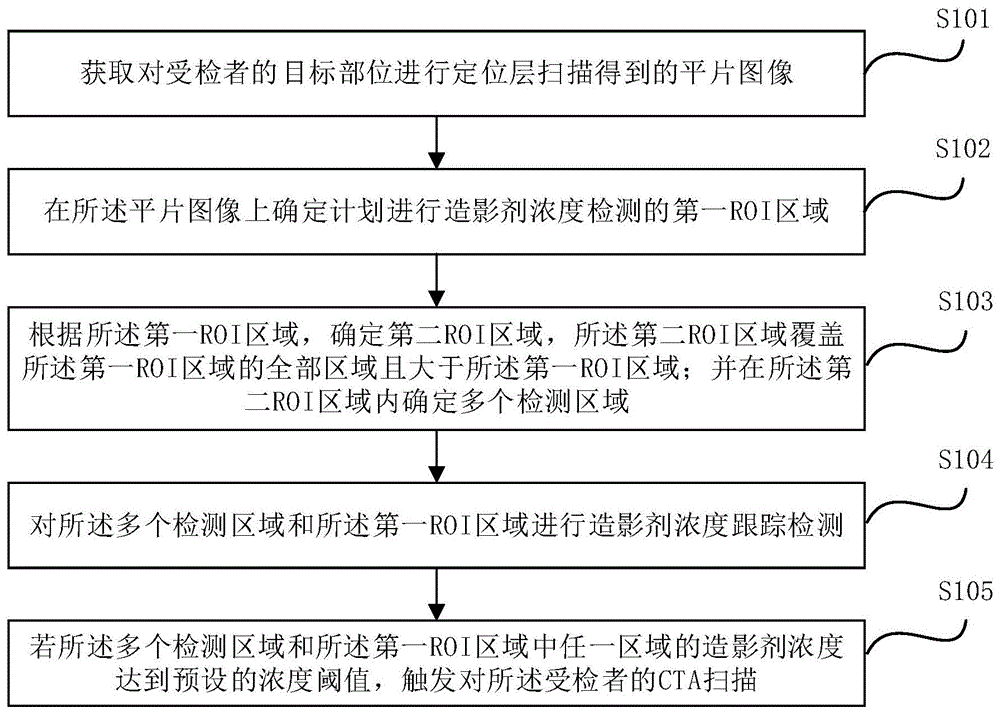 CTA扫描启动方法、装置、CT设备及CT系统与流程