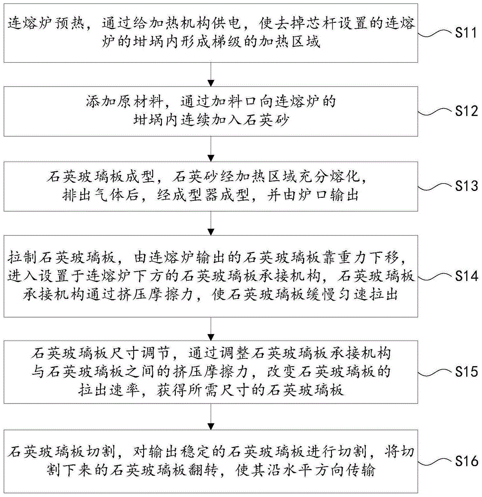 连熔法生产大尺寸石英玻璃板工艺、石英玻璃板及其应用的制作方法