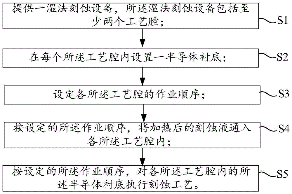 湿法刻蚀方法与流程