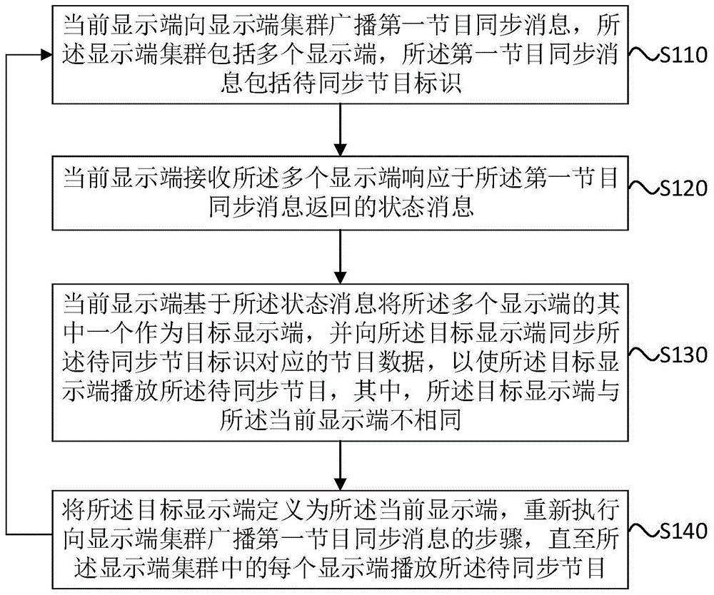 节目同步的方法、装置、显示终端和存储介质与流程