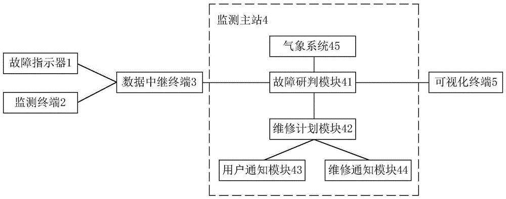 一种可视化配电网故障研判系统的制作方法