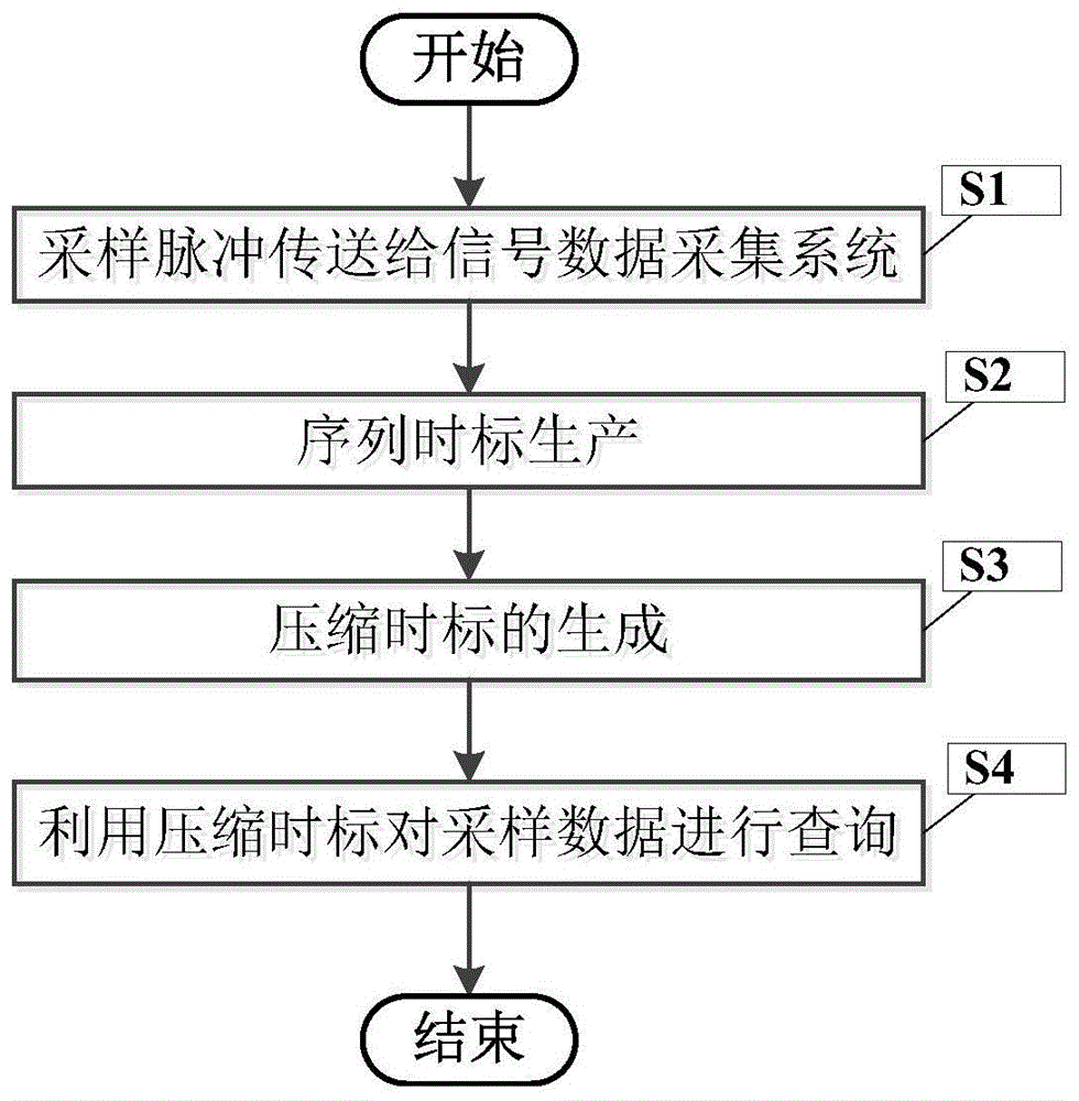 一种通过压缩时标查询采样数据的方法与流程