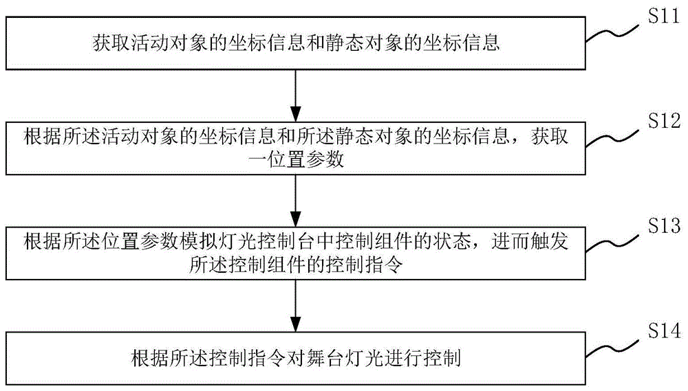 一种舞台灯光控制方法、介质及电子设备与流程