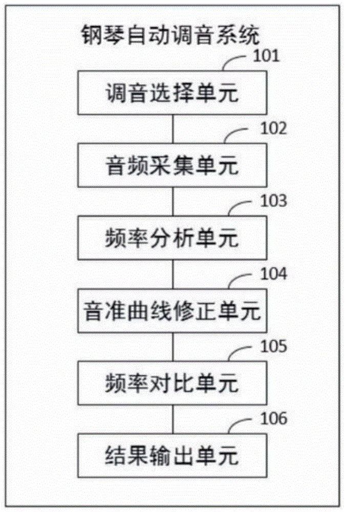 一种钢琴自助调音系统的制作方法