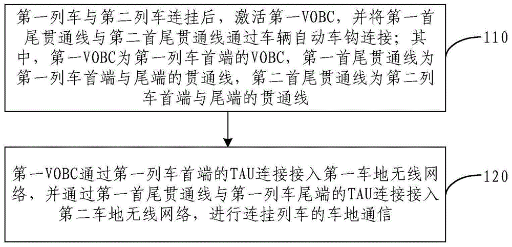 一种连挂列车的车地通信方法及系统与流程