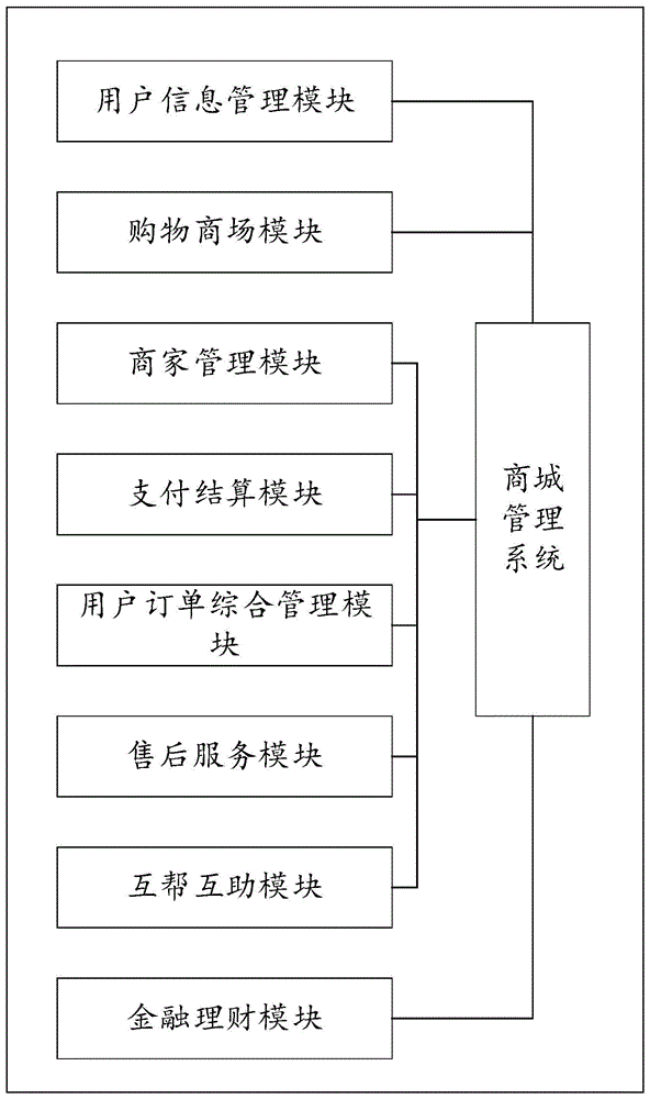 一种新型福利消费商业系统及方法与流程