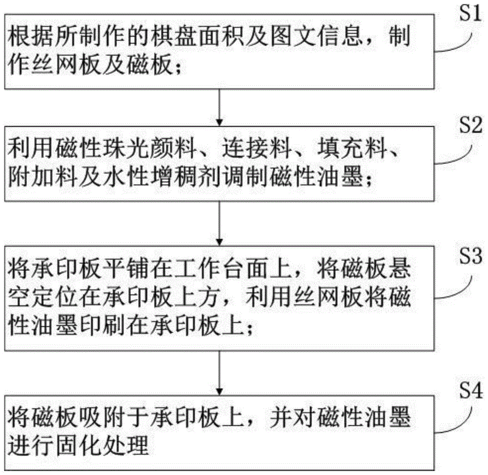 一种印刷磁性油墨的棋盘及加工方法与流程