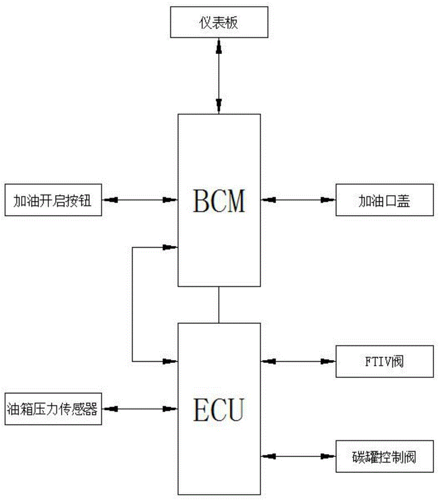 一种国六混合动力车型加油泄压系统及其方法与流程