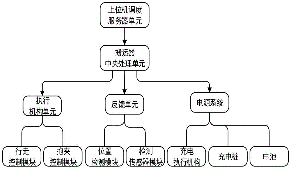 基于物联网搬运器的控制系统及方法与流程