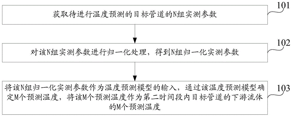 温度预测方法、装置及存储介质与流程