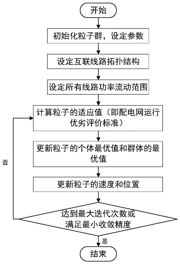 一种基于粒子群算法的交直流混联配电网潮流最优化控制算法的制作方法