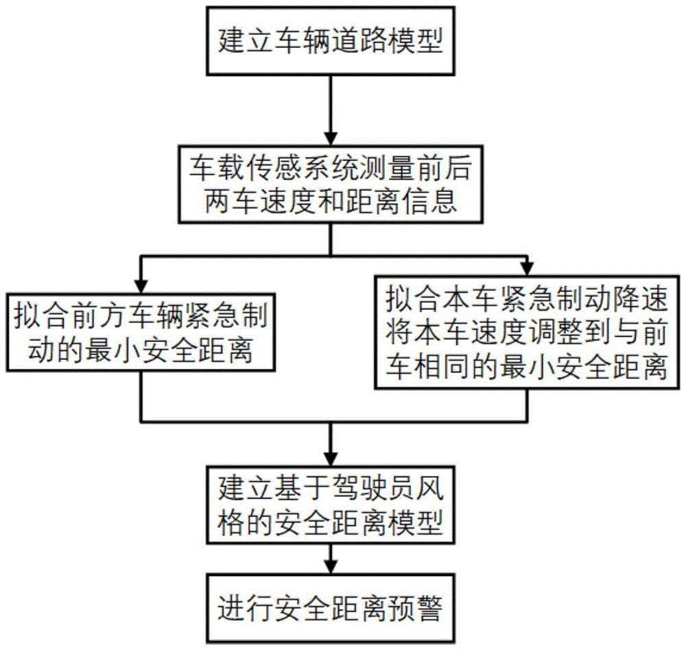 一种基于驾驶员风格的直行跟车安全距离预警方法与流程