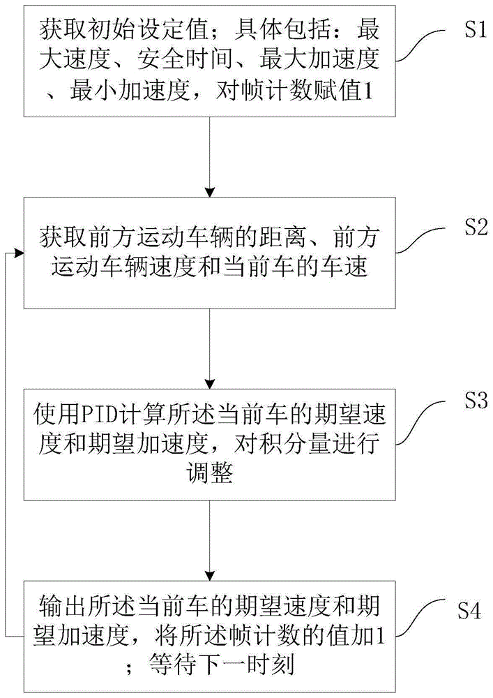 一种基于PID的跟车方法与流程