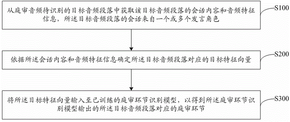 会话环节识别方法、装置及设备、存储介质与流程