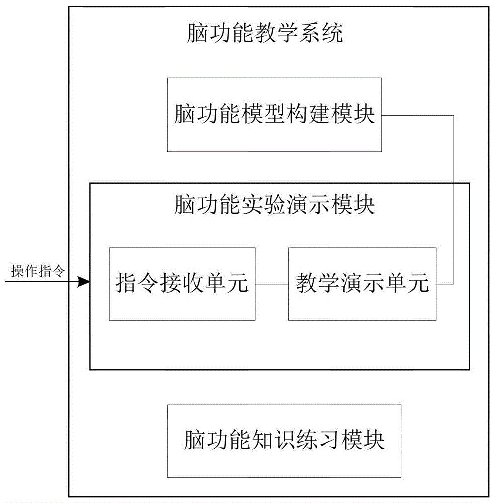 一种脑功能模型构建及教学系统的制作方法