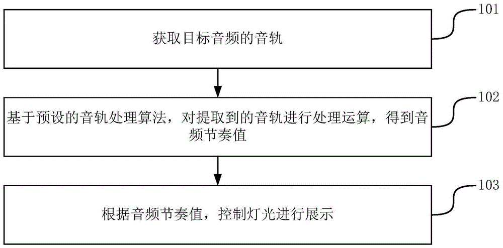 一种控制灯光的方法及装置与流程