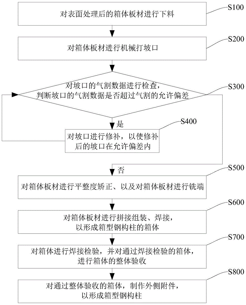 箱型钢构柱及其加工制作工法的制作方法